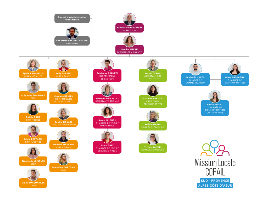 Organigramme Mission Locale CORAIL